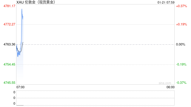 刚刚，股债汇“三杀”，有机构“清仓美国”！特朗普最新表态！国际金价再创新高  第2张