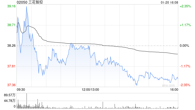 三花智控遭Schroders PLC减持1166.83万股 每股作价约38.7港元  第1张