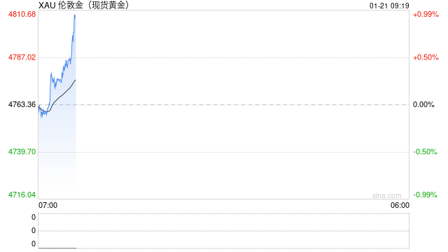 黄金狂飙，俄罗斯躺赚2160亿美元，规模堪比其在欧被冻结资产  第2张