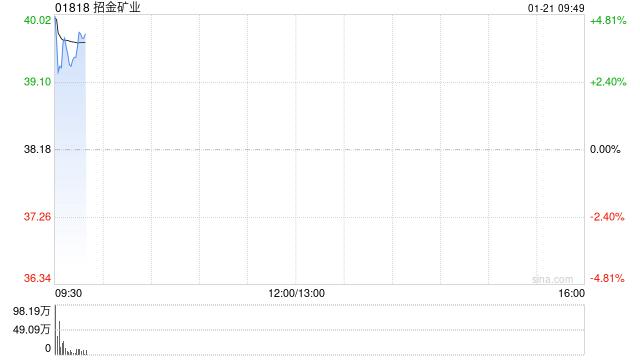 现货黄金站上4800美元/盎司！港股贵金属板块高开，招金矿业涨超4%  第1张