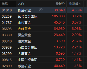 现货黄金站上4800美元/盎司！港股贵金属板块高开，招金矿业涨超4%  第2张