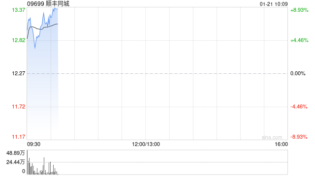 顺丰同城早盘涨超6% 本月内股价累计涨幅接近20%  第1张