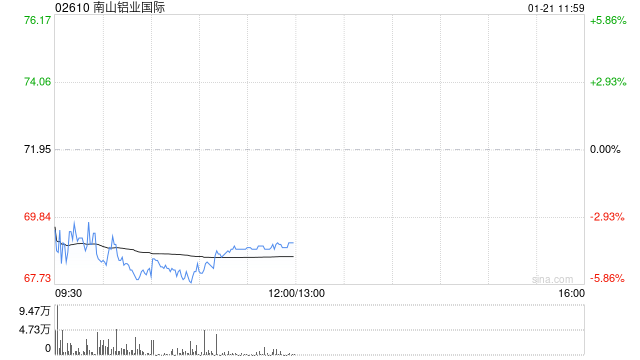 中金：维持南山铝业国际跑赢行业评级 目标价77.76港元  第1张