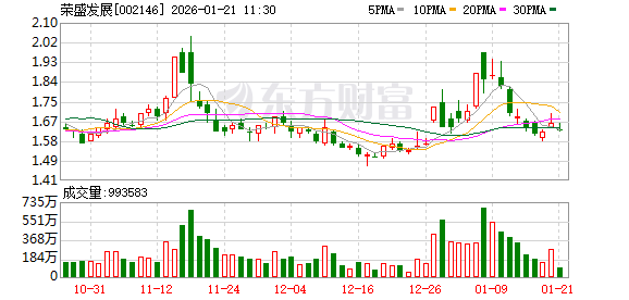 荣盛发展：中冀投资参与了奕斯伟材料B轮和C轮投资，公司持有中冀投资股份有限公司52.2152%股份  第1张