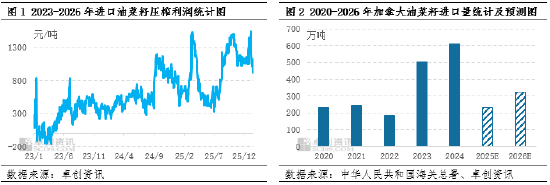 油脂有“料”：油菜籽自加拿大进口或增多，菜籽油行情转弱  第3张