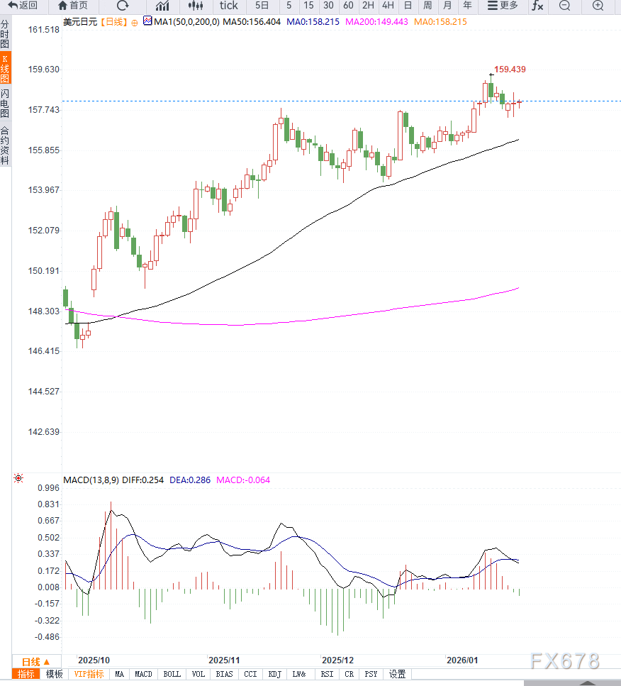 美元兑日元维持区间震荡，BOJ会议前市场谨慎观望  第2张