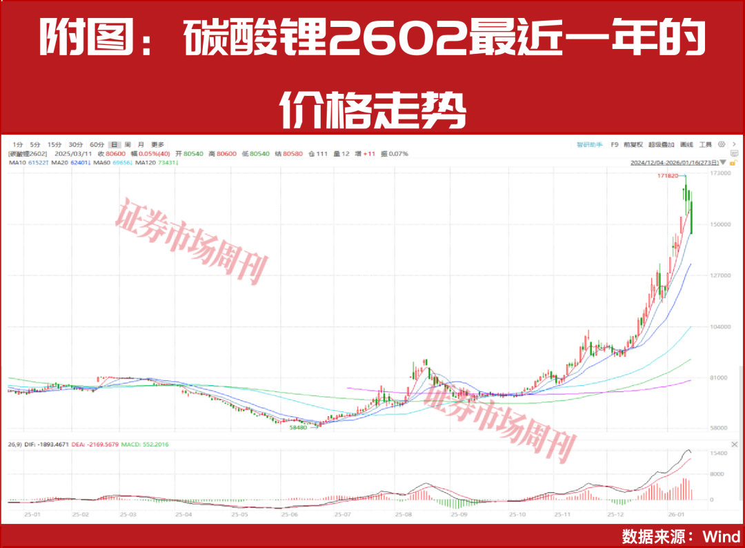 盛新锂能股价涨172%！碳酸锂价格创近年新高  第3张