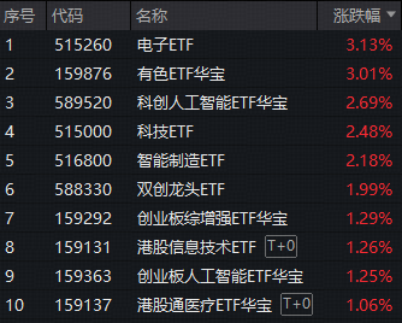 A股、港股升势，有望延续至农历新年？现货黄金站上4800美元，有色ETF华宝（159876）大涨3%续创历史新高！  第1张