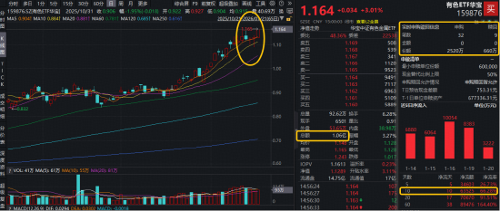 A股、港股升势，有望延续至农历新年？现货黄金站上4800美元，有色ETF华宝（159876）大涨3%续创历史新高！  第2张