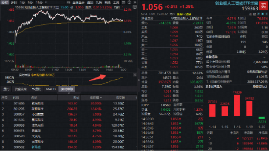 A股、港股升势，有望延续至农历新年？现货黄金站上4800美元，有色ETF华宝（159876）大涨3%续创历史新高！  第5张
