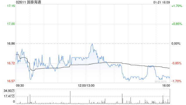 国泰海通获易方达基金管理有限公司减持466.8万股 每股作价约17.26港元  第1张