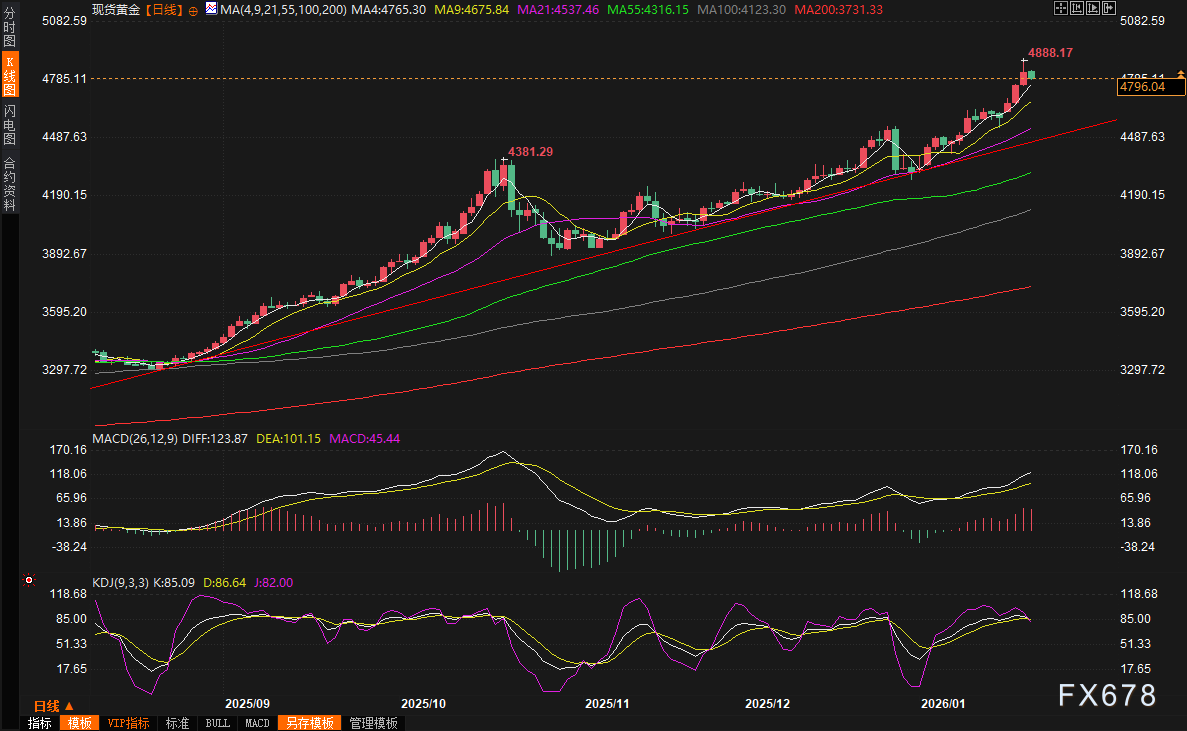特朗普“格陵兰危机”转折！金价暴涨后急刹车，关注PCE数据  第4张