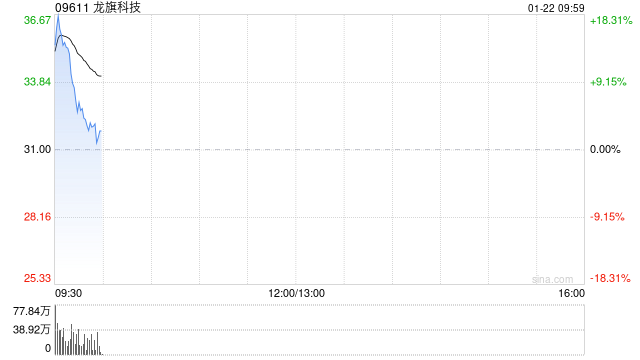 龙旗科技:香港公开发售获1149.76倍认购 全球发售净筹约15.2亿港元 第1张 龙旗科技:香港公开发售获1149.76倍认购 全球发售净筹约15.2亿港元 第1张