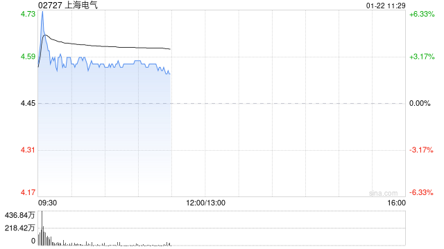 上海电气盘初涨超6% 预计2025年度归母净利润同比增加约47%至76% 第1张 上海电气盘初涨超6% 预计2025年度归母净利润同比增加约47%至76% 第1张