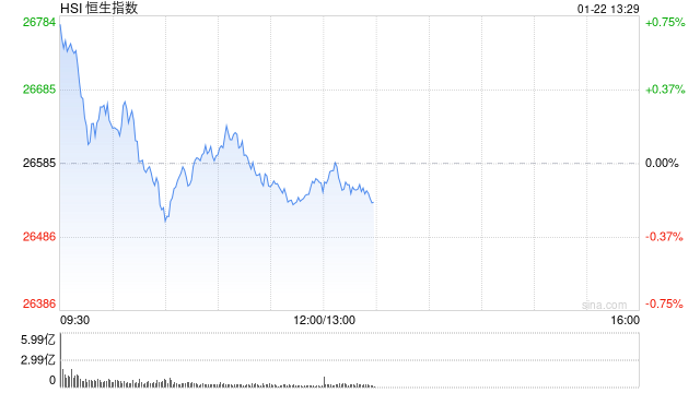午评：港股恒指跌0.1% 科指跌0.4% 科网股分化 黄金股普跌 石油股走强 百度涨超4%  第1张