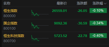 午评：港股恒指跌0.1% 科指跌0.4% 科网股分化 黄金股普跌 石油股走强 百度涨超4%  第2张