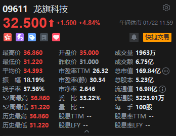 午评：港股恒指跌0.1% 科指跌0.4% 科网股分化 黄金股普跌 石油股走强 百度涨超4%  第6张