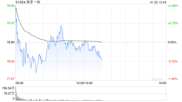 招商证券国际:首予快手-W增持评级 料26-27年经调整净利年增12%及15% 第1张 招商证券国际:首予快手-W增持评级 料26-27年经调整净利年增12%及15% 第1张