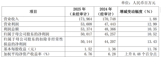 率先亮出“成绩单”,这几家银行均收获“双增” 第1张 率先亮出“成绩单”,这几家银行均收获“双增” 第1张
