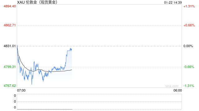 三个月涨近1000美元，盘点黄金涨势背后的五大推手！  第2张