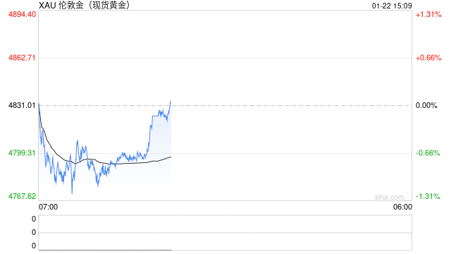 黄金牛市终结信号?特朗普放过欧洲8国,全球风险偏好狂飙,散户该跑路了吗 第2张 黄金牛市终结信号?特朗普放过欧洲8国,全球风险偏好狂飙,散户该跑路了吗 第2张