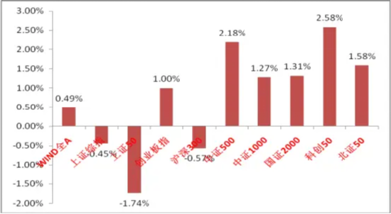 中加基金固收周报|市场面临降温 第1张 中加基金固收周报|市场面临降温 第1张