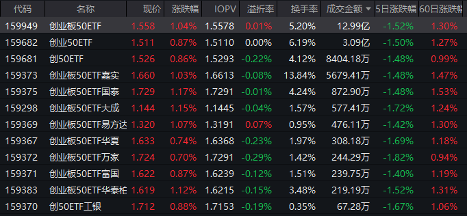 如何一键布局创业板核心资产?创业板50ETF(159949)单日成交近13亿 流动性居市场前列 第1张 如何一键布局创业板核心资产?创业板50ETF(159949)单日成交近13亿 流动性居市场前列 第1张
