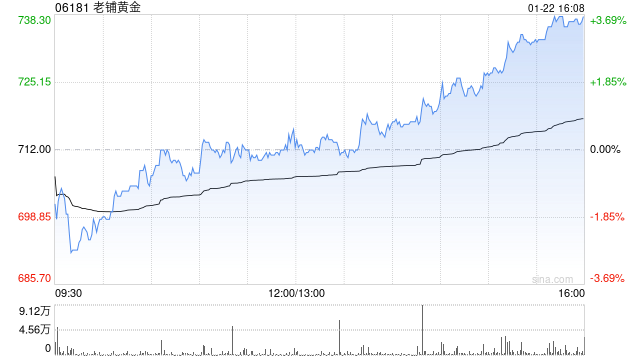 大和：升老铺黄金目标价至880港元 维持“买入”评级  第1张
