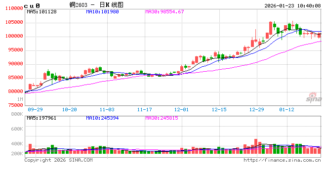 华泰期货:持货商存在挺价情绪 铜价或逐步企稳 第2张 华泰期货:持货商存在挺价情绪 铜价或逐步企稳 第2张