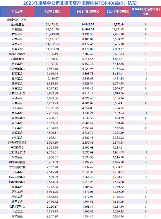2025非货规模TOP40“下降榜”:国联和民生加银已不在榜单中 万家、交银、浦银安盛规模出现负增长 第2张 2025非货规模TOP40“下降榜”:国联和民生加银已不在榜单中 万家、交银、浦银安盛规模出现负增长 第2张