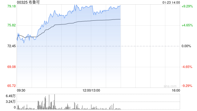 中金：维持布鲁可跑赢行业评级 下调目标价至100港元  第1张