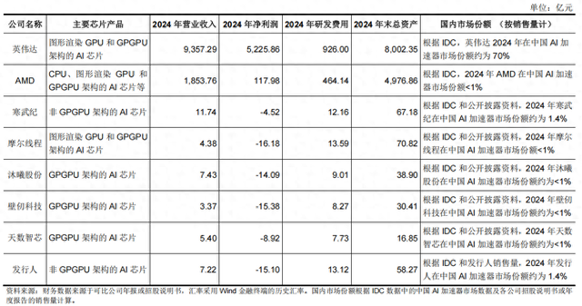 燧原科技三年亏损超40亿元,去年前三季度七成收入来自腾讯 第1张 燧原科技三年亏损超40亿元,去年前三季度七成收入来自腾讯 第1张