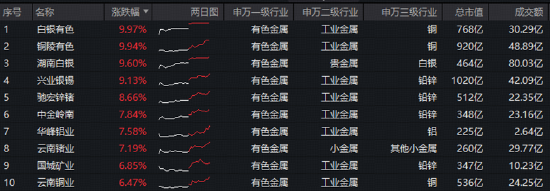 史诗级黄金牛市！金价直逼5000美元大关！白银有色四连板，有色ETF华宝（159876）飙涨3.5%放量突破上市高点  第2张