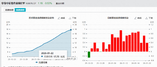 史诗级黄金牛市！金价直逼5000美元大关！白银有色四连板，有色ETF华宝（159876）飙涨3.5%放量突破上市高点  第3张