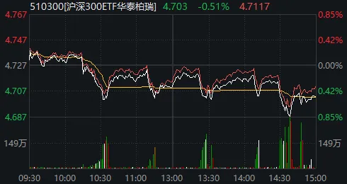 A股，这一指标创十年新高！多只宽基ETF尾盘显著放量，发生了什么？  第5张