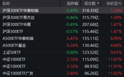 A股，这一指标创十年新高！多只宽基ETF尾盘显著放量，发生了什么？  第6张