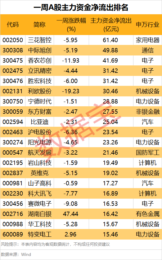 主力资金调仓！太空光伏股被“疯抢”，一批热门龙头却成重点撤离目标  第4张