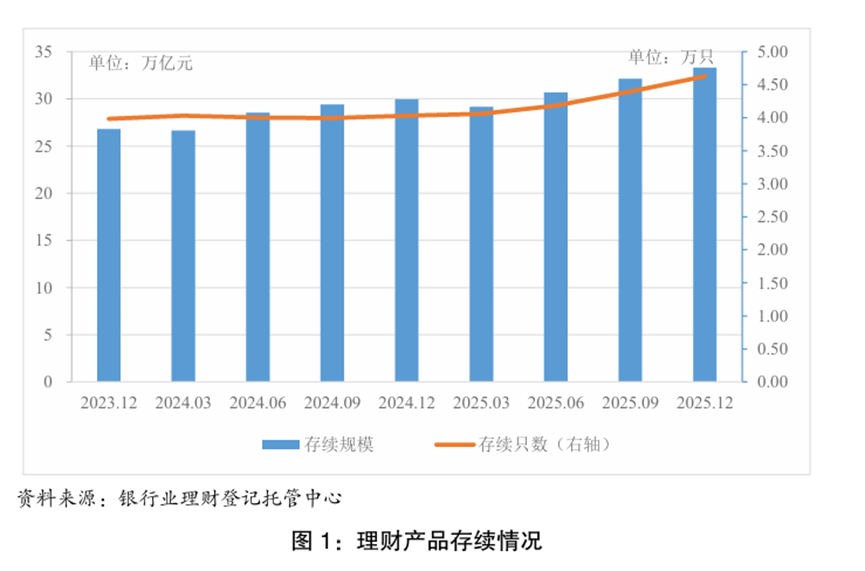 官宣数据出炉！2025年末银行理财规模33.29万亿，平均收益率不足2%，1.85%低权益占比或预示后续增量空间广阔  第1张