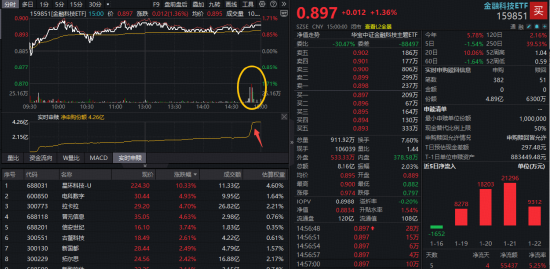 突发，资金尾盘重金杀入！金融科技ETF（159851）放量涨逾1%，净申购飙增超4亿份！谁在抢筹？  第1张