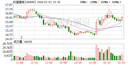 欧普康视：目前公司暂无名称变更相关规划  第1张