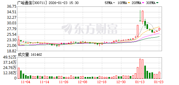 广哈通信：公司在“智慧铁路”领域发布了可助力铁路运营智能化、可视化的下一代多媒体智能调度系统  第1张