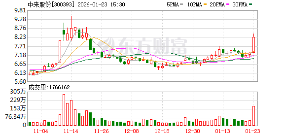 中来股份：公司及控股子公司不存在逾期担保  第1张