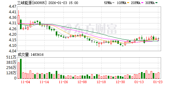 三峡能源：股价波动受宏观经济、市场环境、投资者情绪等多种因素影响  第1张