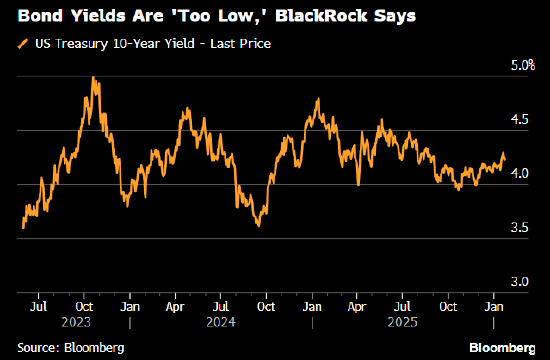 贝莱德基金经理做空长期美债和英债 称顽固通胀的风险被低估 第1张 贝莱德基金经理做空长期美债和英债 称顽固通胀的风险被低估 第1张
