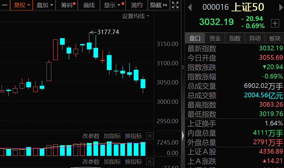 罕见9连跌,历史第二次!上证50指数,后市怎么走? 第1张 罕见9连跌,历史第二次!上证50指数,后市怎么走? 第1张