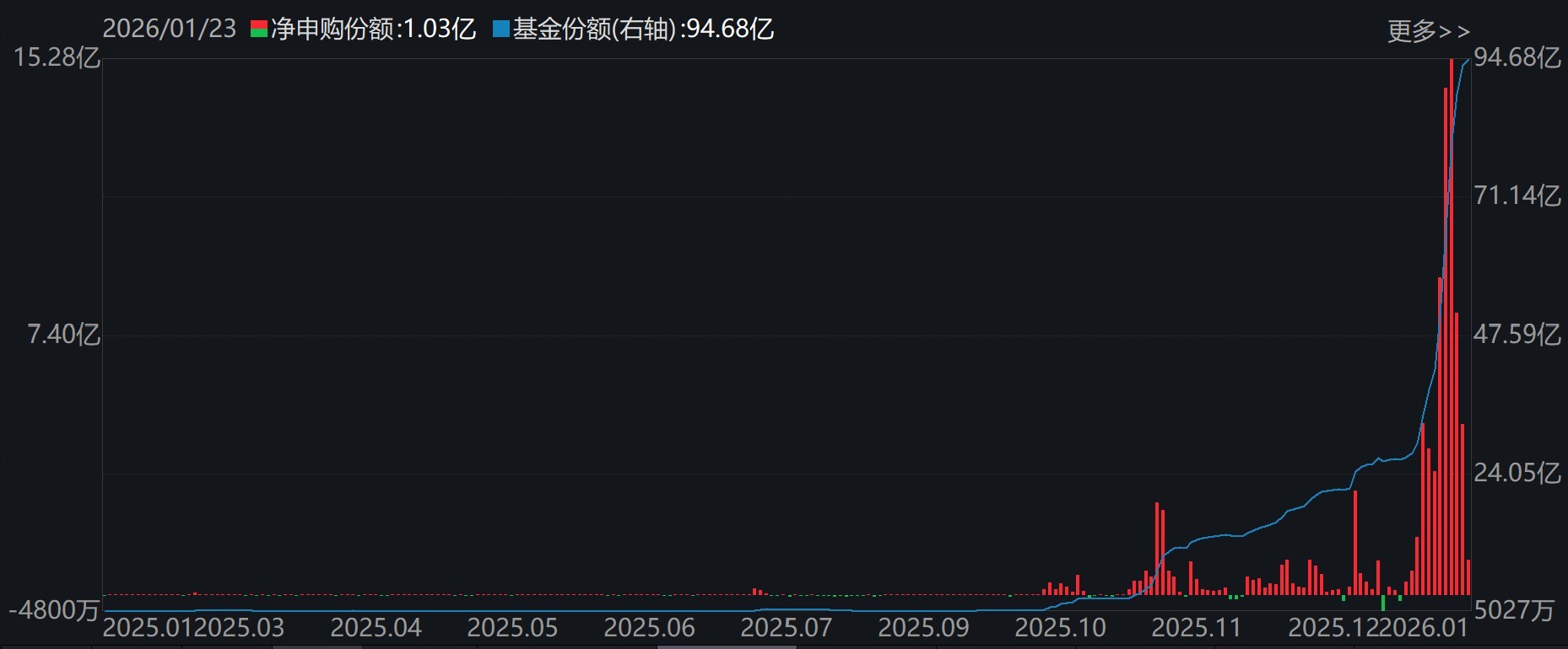 基民懵了!又跑了3000多亿,去年借道宽基ETF进场的主力资金已跑光 第7张 基民懵了!又跑了3000多亿,去年借道宽基ETF进场的主力资金已跑光 第7张