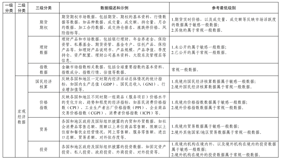 《金融信息服务数据分类分级指南(征求意见稿)》公开征求意见 第5张 《金融信息服务数据分类分级指南(征求意见稿)》公开征求意见 第5张