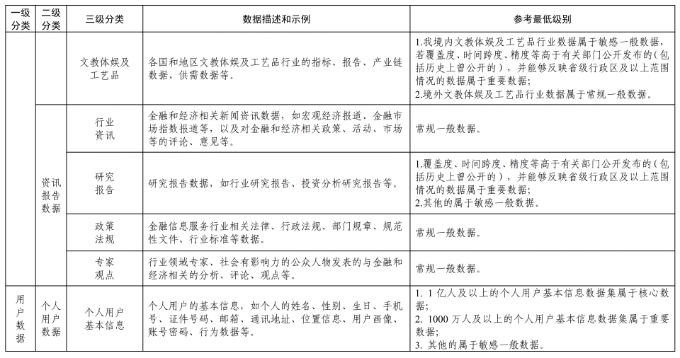 《金融信息服务数据分类分级指南(征求意见稿)》公开征求意见 第12张 《金融信息服务数据分类分级指南(征求意见稿)》公开征求意见 第12张