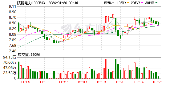 皖能电力：通过安徽皖能丰禾聚变科技合伙企业（有限合伙）间接持有聚变新能（安徽）有限公司3.5%股权  第1张