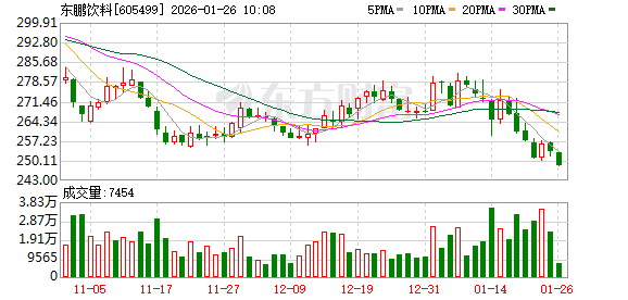 东鹏饮料1月26日至29日招股 预计2月3日上市 第1张 东鹏饮料1月26日至29日招股 预计2月3日上市 第1张